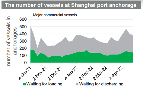 China port congestion