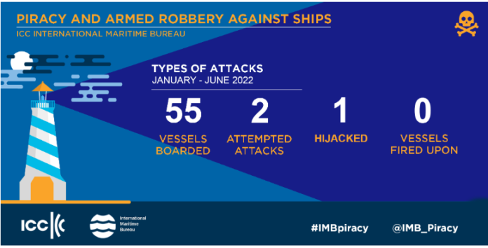 Global piracy, armed robbery at 28-year low