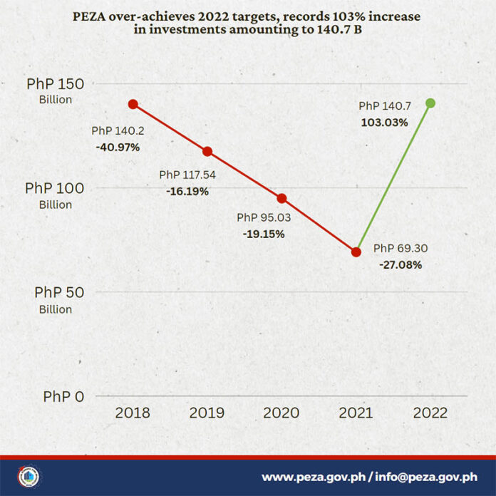 PEZA approves 198 projects set to bring in P140.7B in 2022