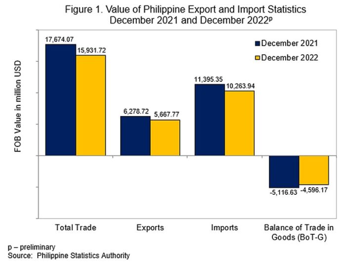 PH trade shrinks 9.9% in Dec as imports, exports drop