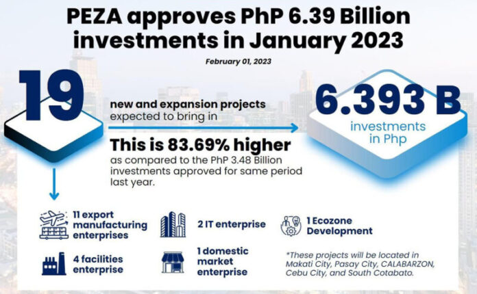 PEZA oks P6.4B investments in Jan