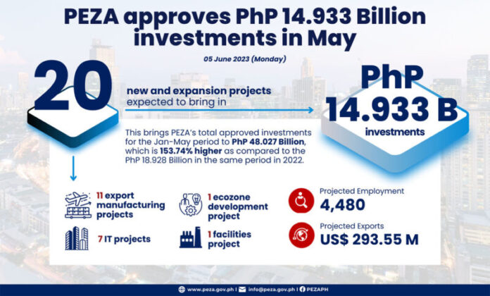 PEZA approves P14.9B investments in May